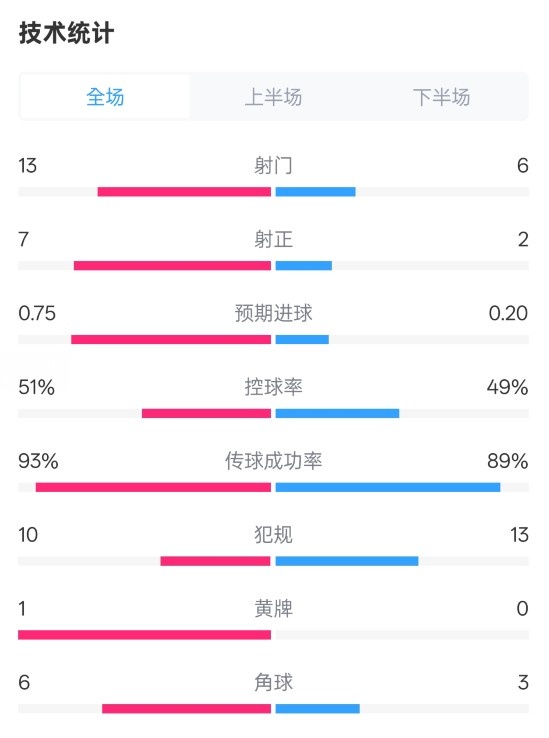  占優(yōu)！皇馬2-1馬競?cè)珗鰯?shù)據(jù)：射門13-6，射正7-2，控球率51%-49%