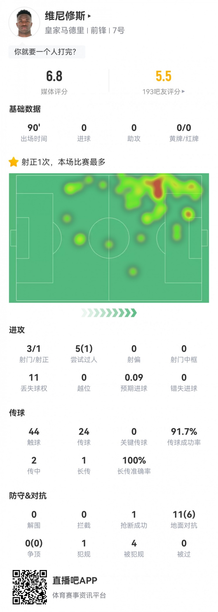  維尼修斯數(shù)據(jù)：3射1正1過人，4次被犯規(guī)，11次丟失球權(quán)，評分6.8