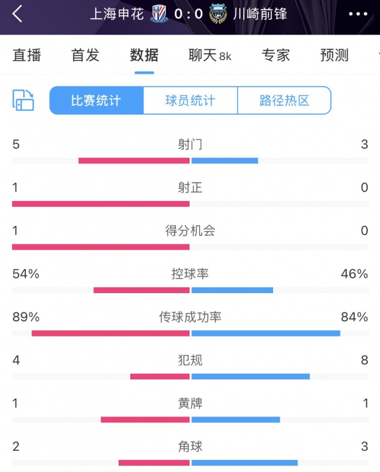  申花vs川崎半場數(shù)據(jù)：幾乎勢(shì)均力敵，射門5比3、射正1比0