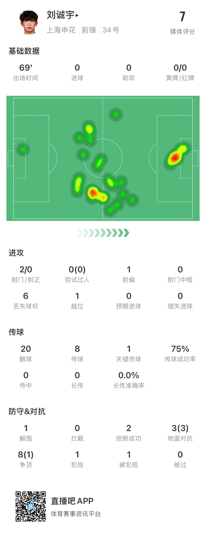  18歲劉誠宇首次先發(fā)數(shù)據(jù)：2射0正，1次關(guān)鍵傳球，獲評7分