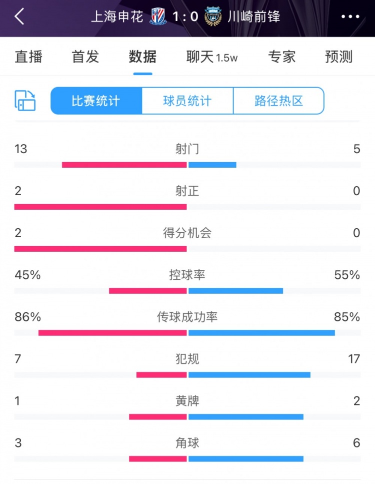  全場數(shù)據(jù)：申花表現(xiàn)不俗壓過川崎，射門13比5、射正2比0均占優(yōu)