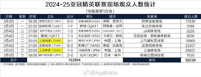  2024-25亞冠精英聯(lián)賽現(xiàn)場觀眾人數(shù)統(tǒng)計（16強賽第1回合）