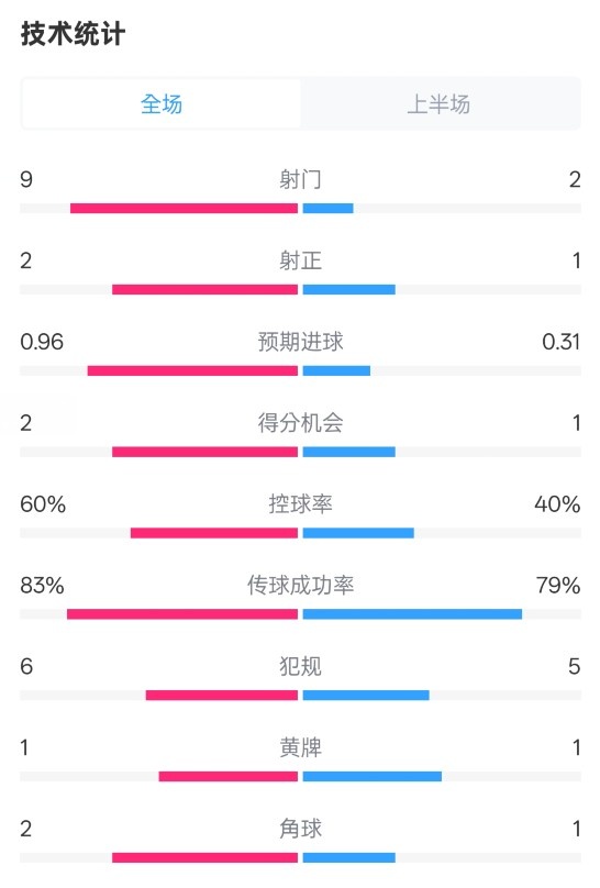  拜仁半場(chǎng)1-0藥廠數(shù)據(jù)：射門9-2，射正2-1，控球率60%-40%