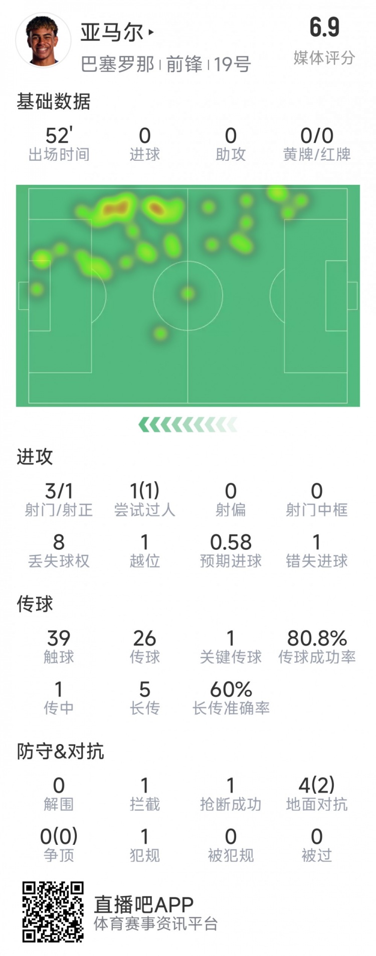  亞馬爾本場數(shù)據(jù)：3射1正，1次過人，1次錯(cuò)失良機(jī)，評(píng)分6.9分