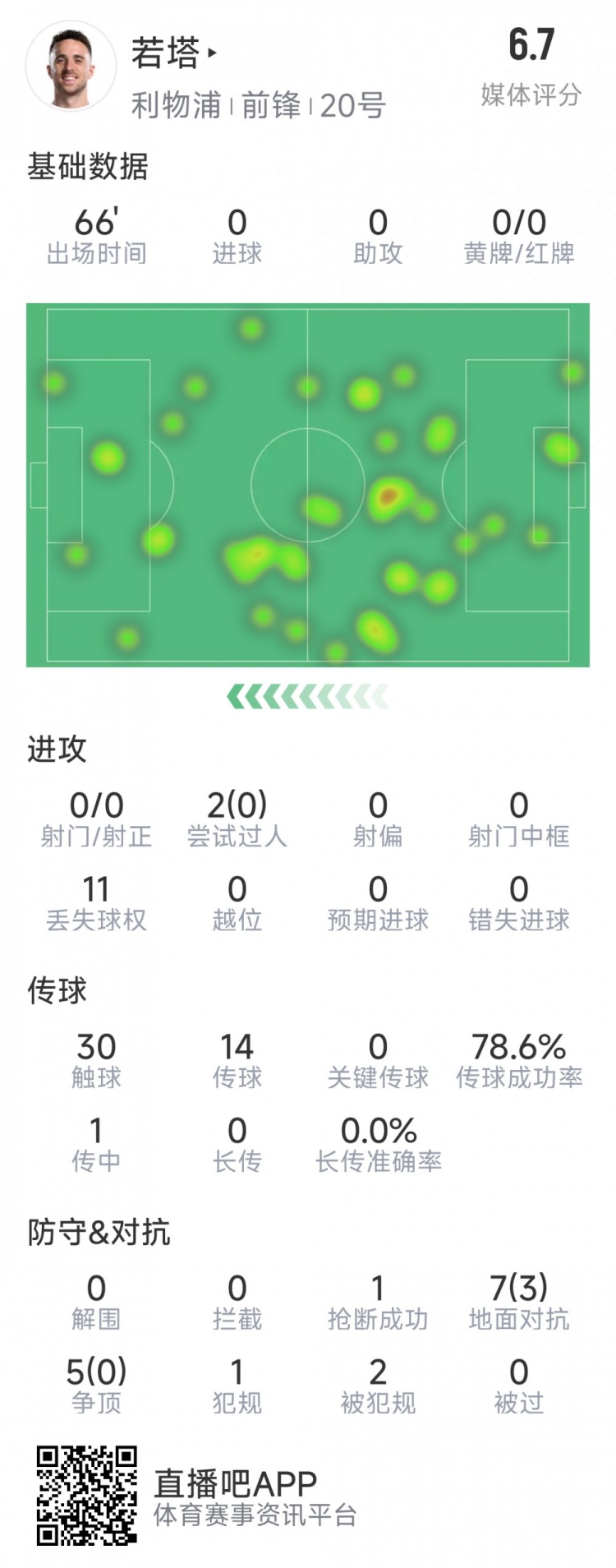  若塔本場數(shù)據(jù)：0射門，12次對抗僅3次成功，1次搶斷，評分6.7分