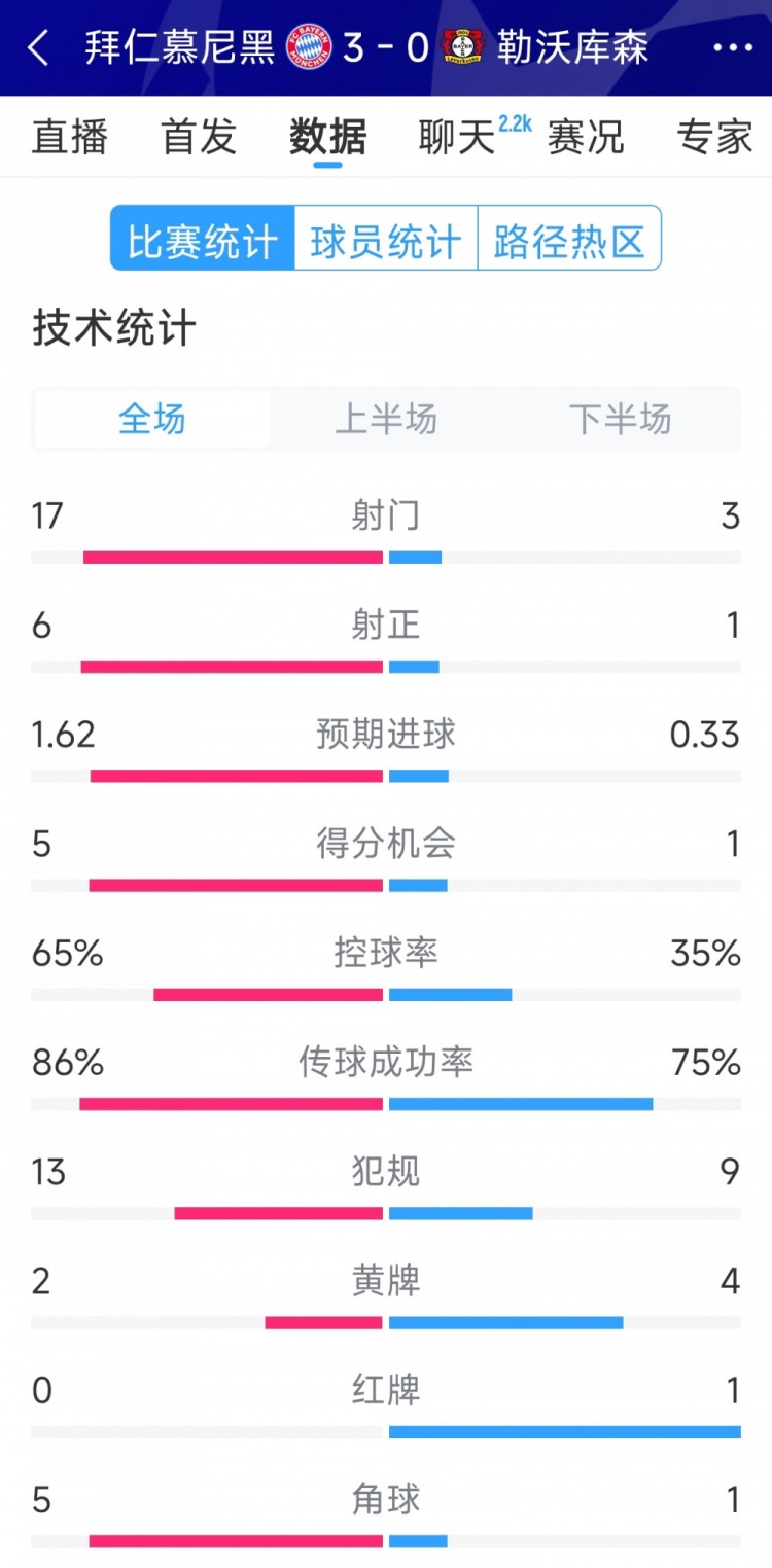  碾壓！拜仁3-0勒沃庫(kù)森全場(chǎng)數(shù)據(jù)：射門(mén)17-3，射正6-1