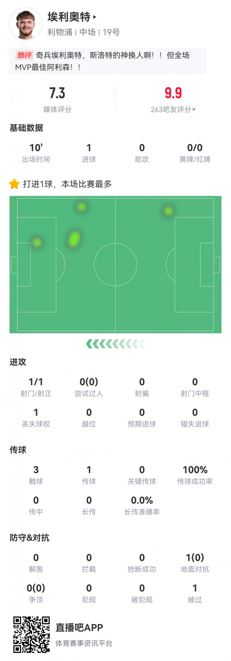  神兵天降！埃利奧特數(shù)據(jù)：替補10分鐘，首次觸球即絕殺，評分7.3