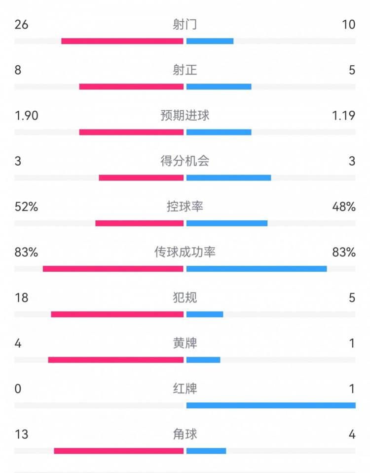  十人巴薩1-0本菲卡：射門(mén)10-26，射正5-8，犯規(guī)5-18，角球4-13