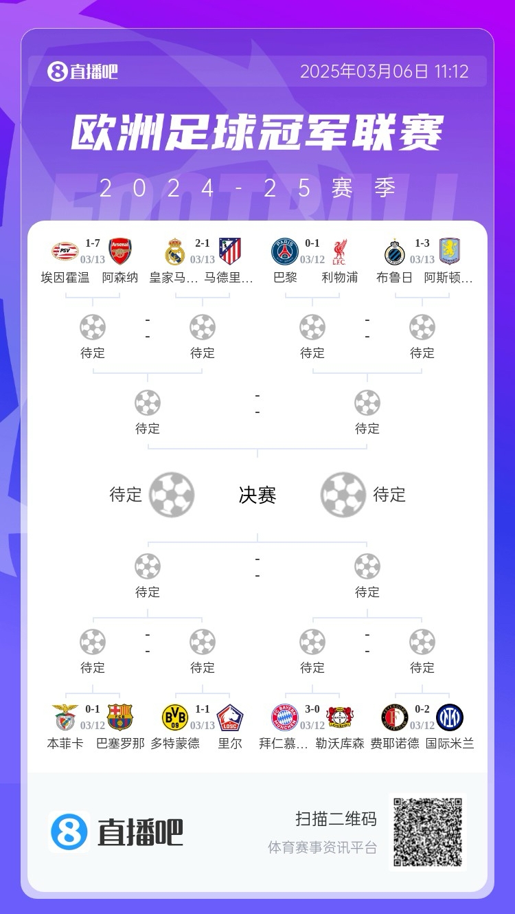  三英戰(zhàn)馬德里？英超3隊(duì)首回合全勝，槍手已穩(wěn)&維拉紅軍占先機(jī)