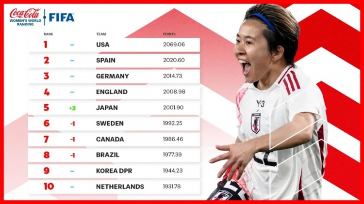  新一期女足排名：中國女足仍列第17、日本升至第5、美國居首