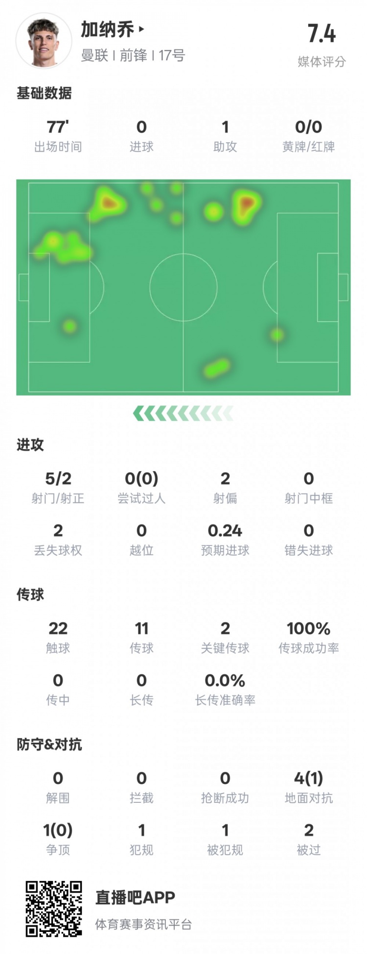  加納喬本場數(shù)據(jù)：1助攻2關(guān)鍵傳球&傳球成功率100%，評分7.4