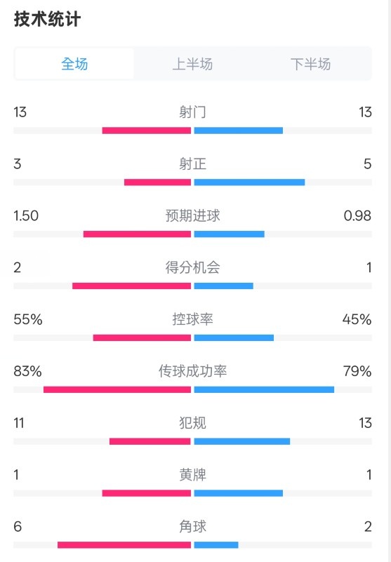  皇社1-1曼聯(lián)全場數(shù)據(jù)：射門13-13，射正3-5，控球率55%-45%