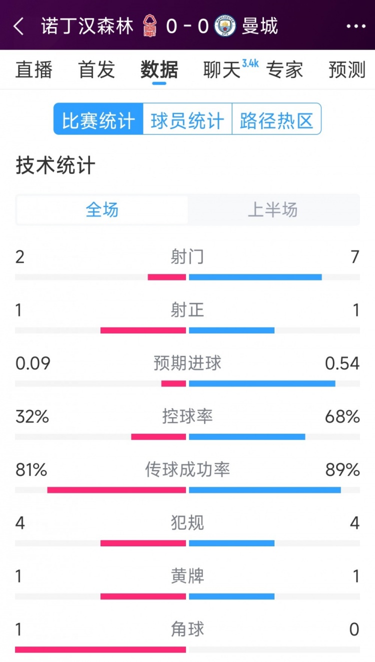  互交白卷，曼城vs諾丁漢森林半場數(shù)據(jù)：射門7-2，射正1-1