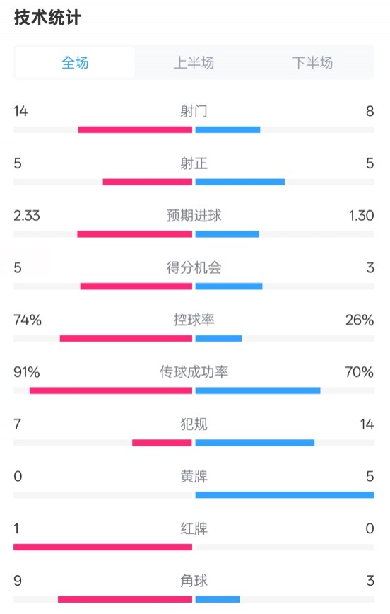  拜仁2-3波鴻全場數(shù)據(jù)：射門14-8，射正5-5，控球74%-26%，紅牌1-0