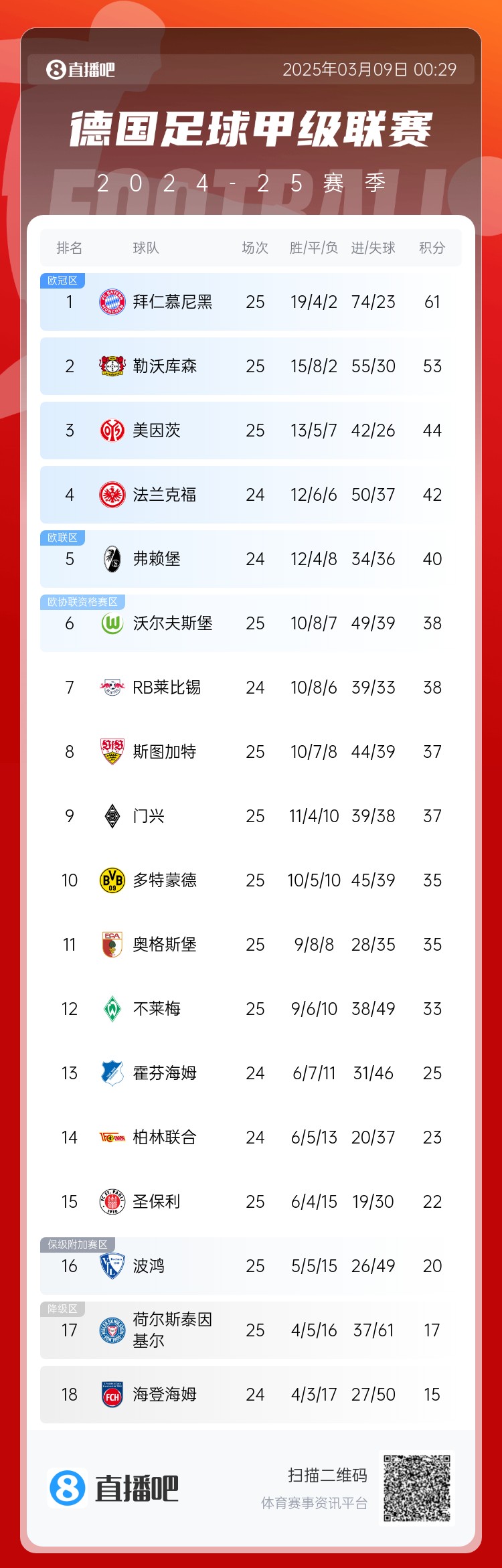  集體翻車！德甲積分榜：拜仁仍居榜首，藥廠落后8分第2，多特第10