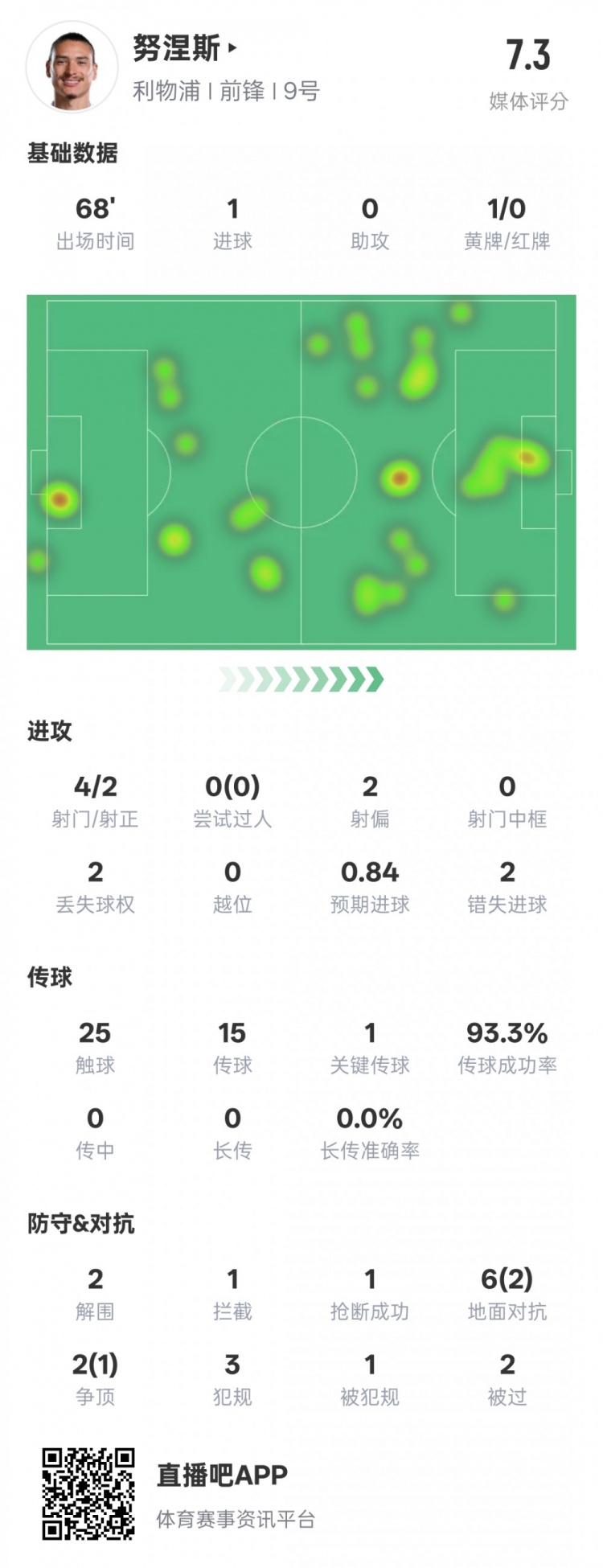  努涅斯本場數(shù)據(jù)：1進(jìn)球1關(guān)鍵傳球2錯失進(jìn)球機(jī)會，評分7.3
