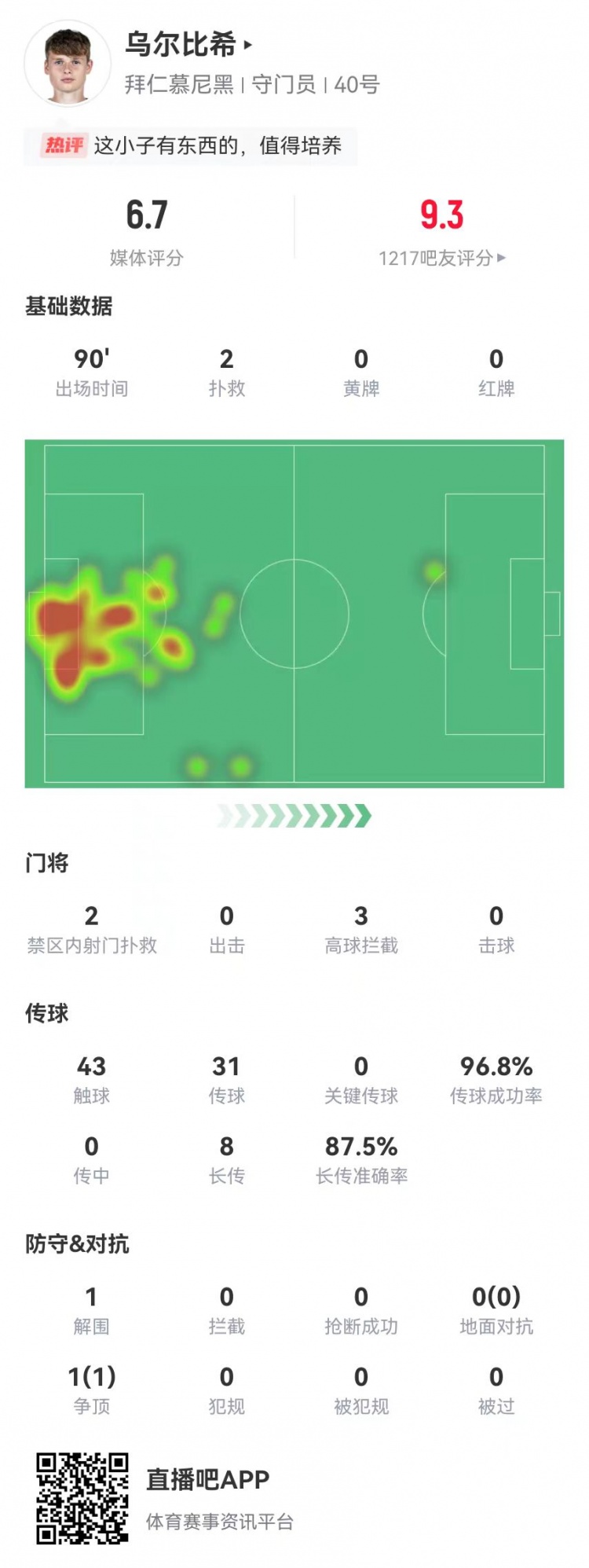  烏爾比希德甲首秀數(shù)據(jù)：2撲救&被打進(jìn)3球，8長傳7成功，獲評(píng)6.7分