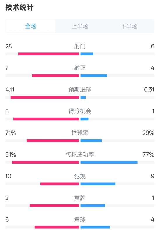 利物浦3-1南安普頓數(shù)據(jù)：射門28-6，射正7-4，控球率71%-29%