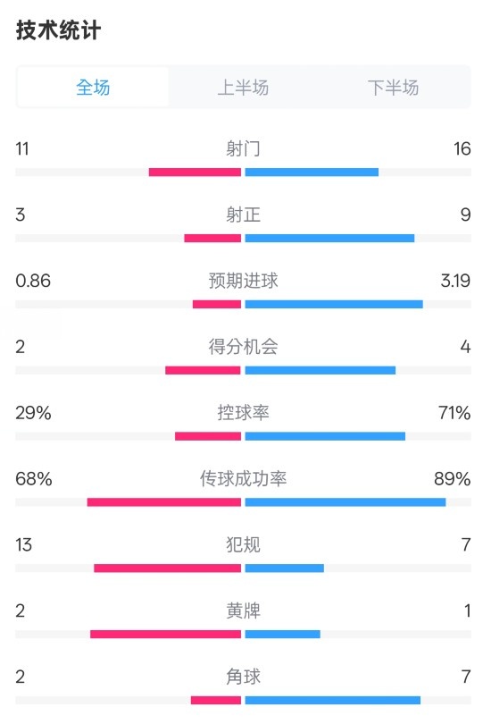  萊切2-3米蘭全場數(shù)據(jù)：射門11-16，射正3-9，控球率29%-71%