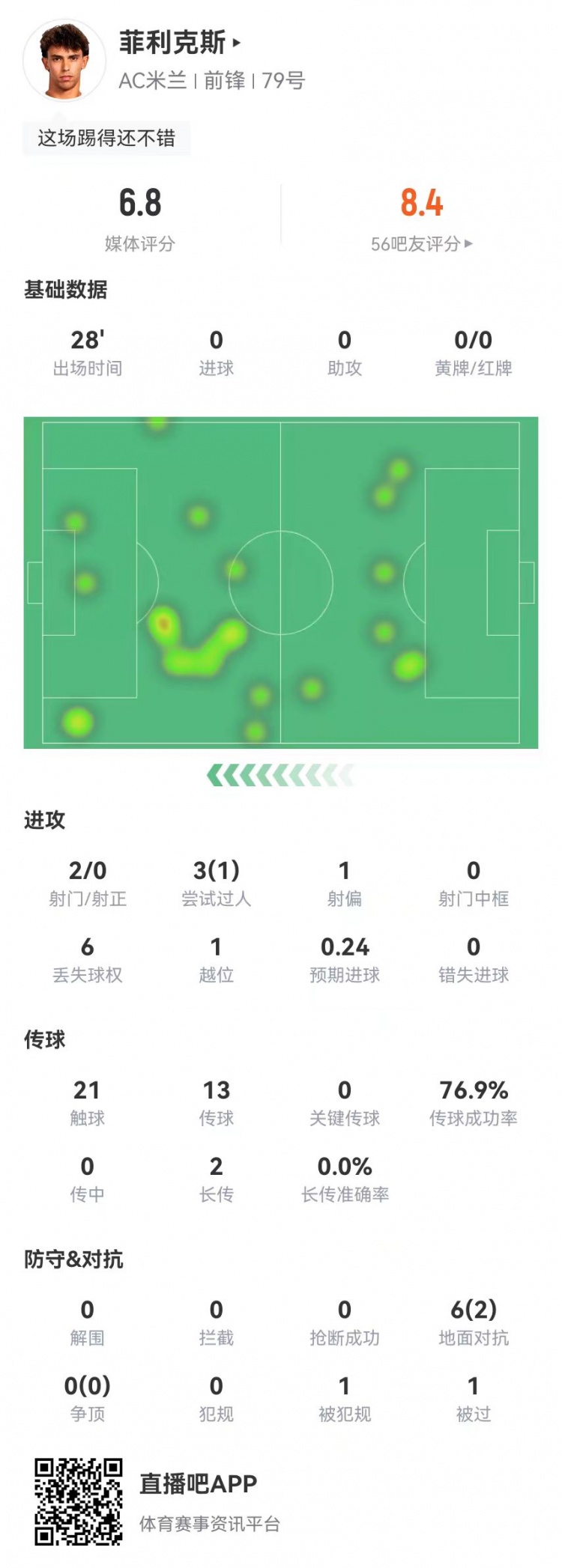  菲利克斯替補數據：2射0正+造烏龍 6對抗2成功 1造犯規(guī)1越位