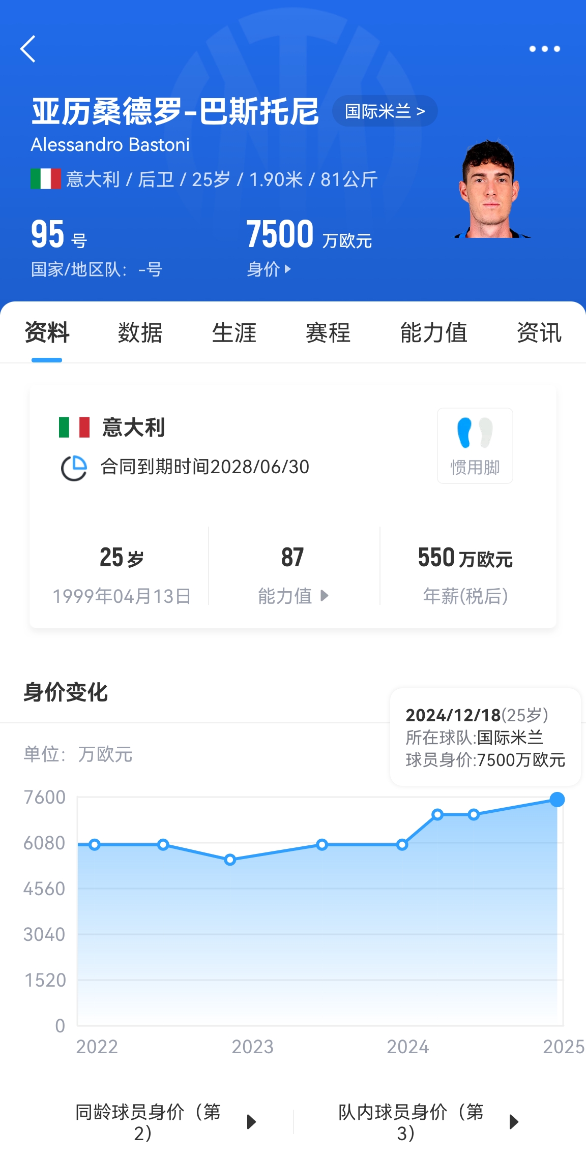  25歲身價7500萬！巴斯托尼83分鐘人球分過奔襲策動，圖拉姆失空門