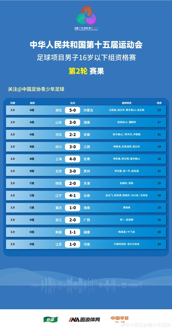  第十五屆全運(yùn)會(huì)足球項(xiàng)目   男子16歲以下組資格賽第2輪賽果