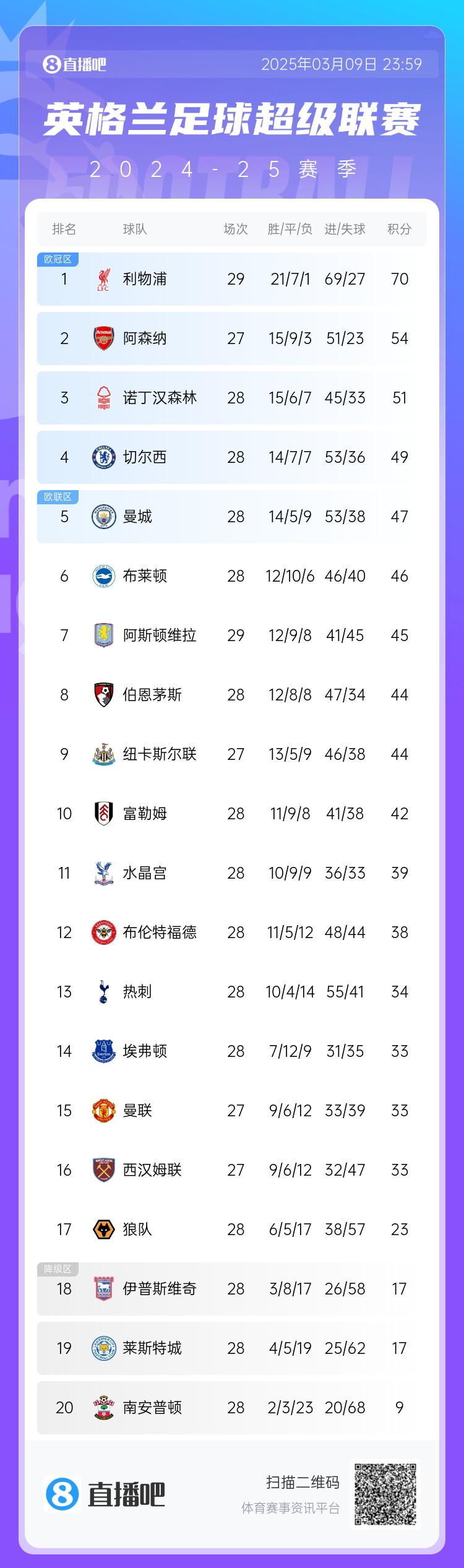  英超積分榜：藍軍反超曼城升第4，槍手距紅軍16分，熱刺仍第13
