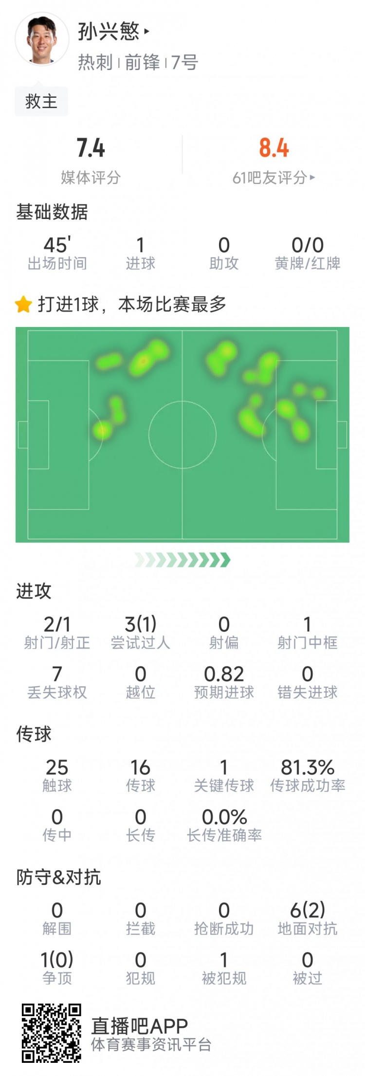  孫興慜本場數(shù)據(jù)：替補登場點射扳平，3射1正，1次中框，1關(guān)鍵傳球