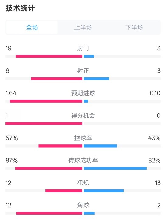  占優(yōu)！切爾西1-0藍狐數(shù)據(jù)：射門19-3，射正6-3，控球率57%-43%
