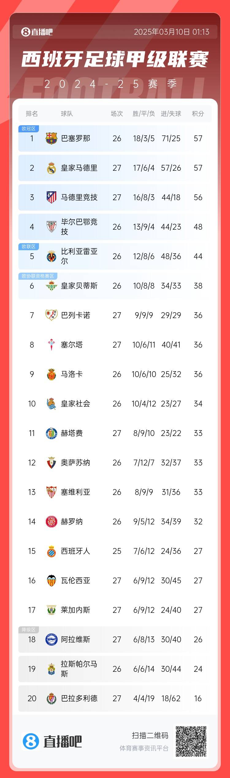 西甲積分榜：皇馬先賽積分追平巴薩，馬競輸球落后榜首1分居第三