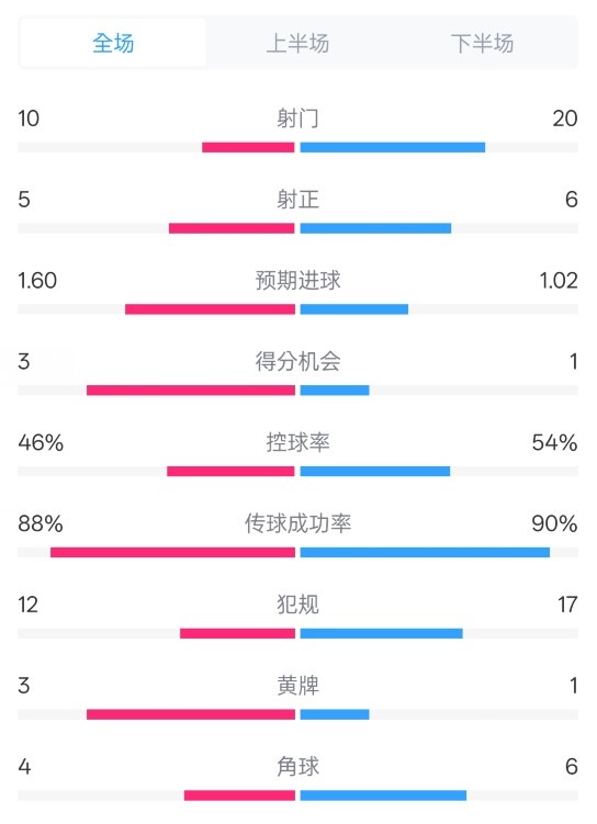  皇馬2-1巴列卡諾數(shù)據(jù)：射門10-20，射正5-6，控球率46%-54%