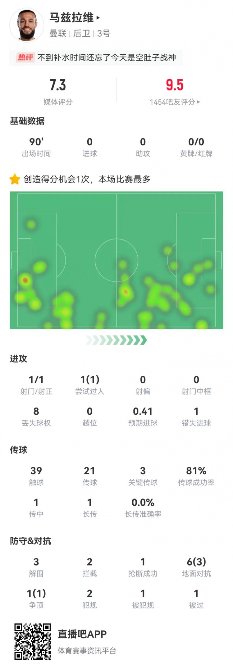  空腹戰(zhàn)神！馬茲拉維本場3關(guān)鍵傳球+1造良機 3解圍2攔截+4成功對抗