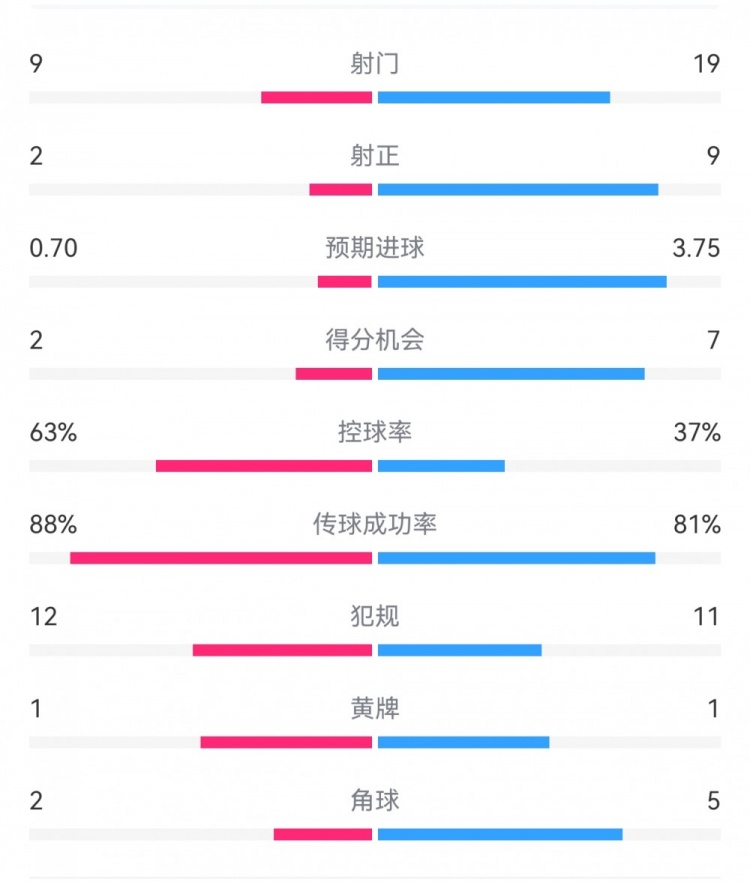  尤文0-4亞特蘭大：射門9-19，得分機(jī)會(huì)2-7，預(yù)期進(jìn)球0.70-3.75