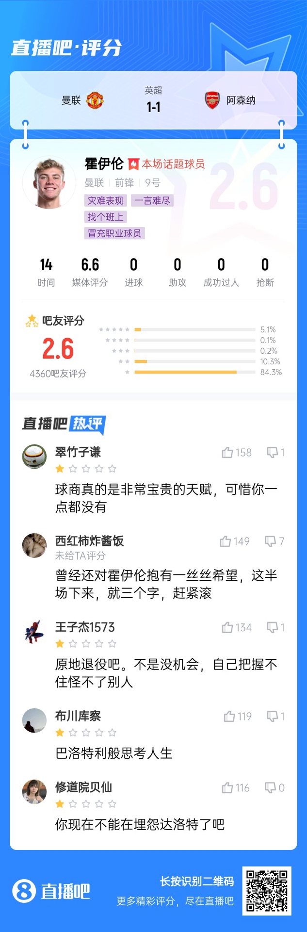  6000萬身價3個月0球！霍伊倫被打2.6分：思考人生，沒球商 趕緊滾