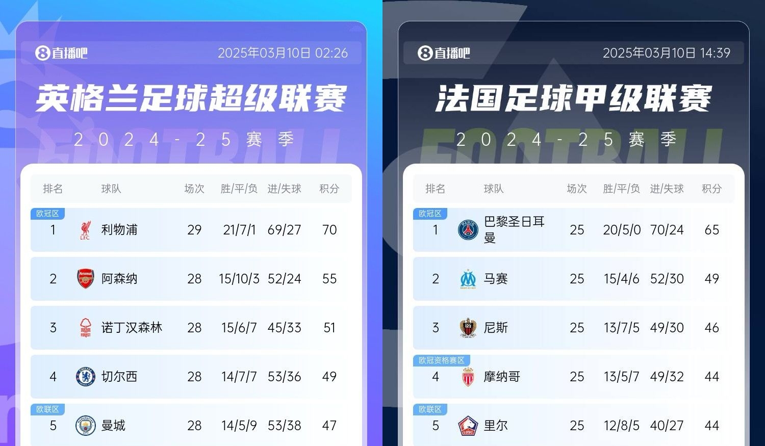  還有高手？槍手掉鏈子紅軍15分領(lǐng)跑，馬賽等隊(duì)掉鏈子巴黎16分領(lǐng)跑