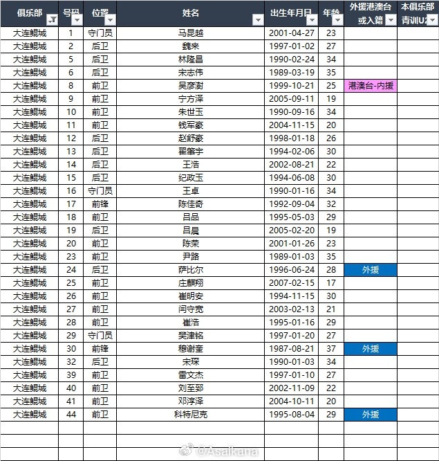 2025中甲聯(lián)賽各參賽隊(duì)球員名單（自整理，非官方） ???