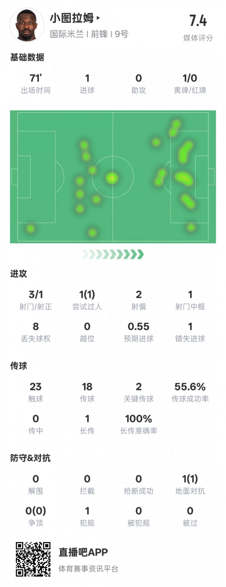  小圖拉姆本場數(shù)據(jù)：1進(jìn)球2關(guān)鍵傳球1錯(cuò)失進(jìn)球機(jī)會(huì)，評分7.4