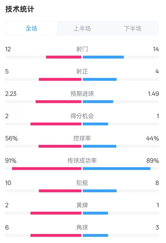  國米2-1費耶諾德全場數(shù)據(jù)：射門12-14，射正5-4，控球率56%-44%