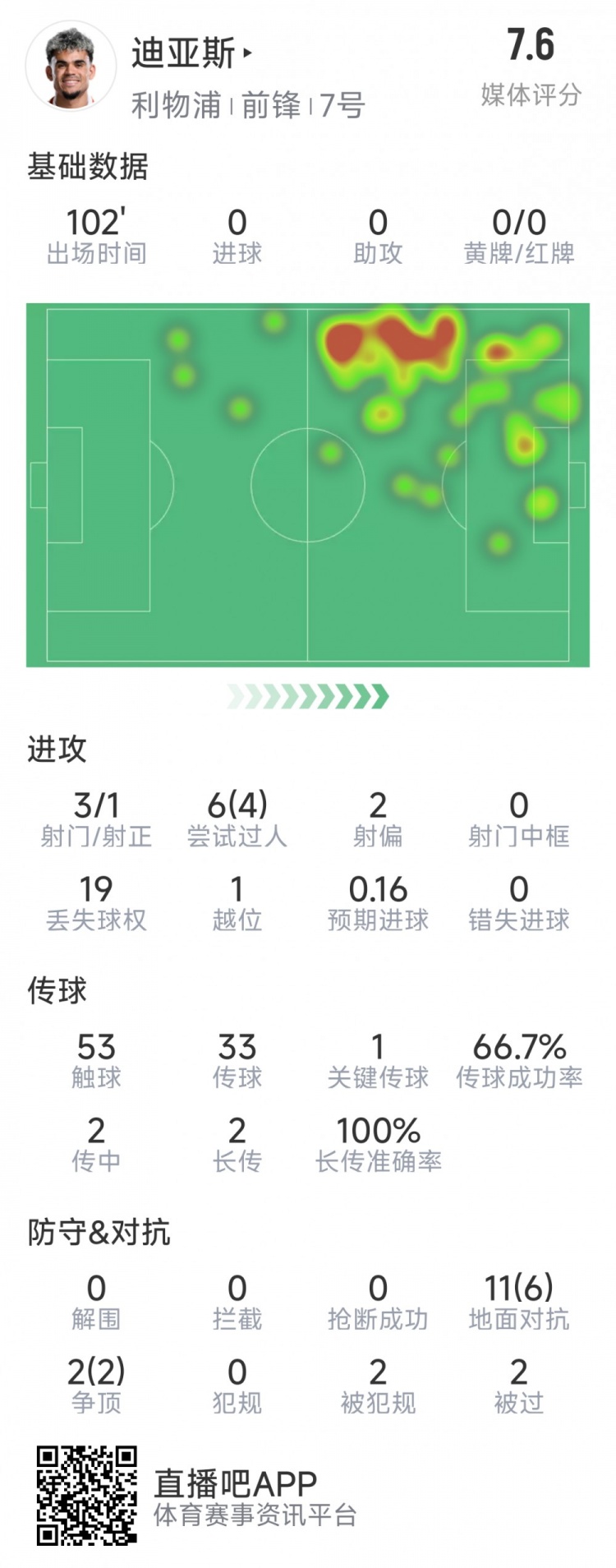 迪亞斯本場數(shù)據(jù)：3射1正，6次過人4次成功，1次關(guān)鍵傳球