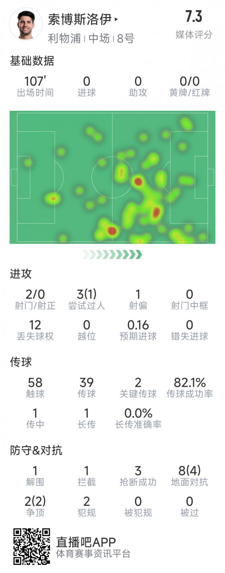  索博斯洛伊本場數(shù)據(jù)：2次射門，3次搶斷，10次對抗6次成功