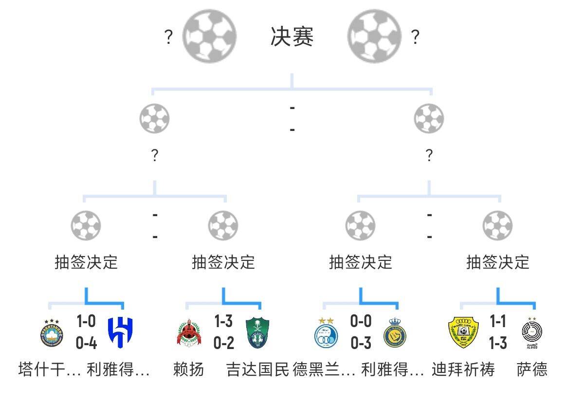  全員惡人！新月+勝利+國(guó)民打亞冠全部輕松晉級(jí)，西亞4強(qiáng)沙特占3席
