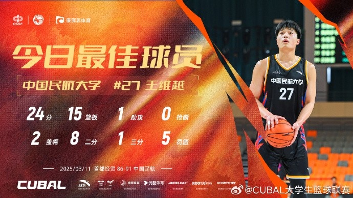  24分15籃板！CUBAL首日最佳球員：中國(guó)民航大學(xué)王維越
