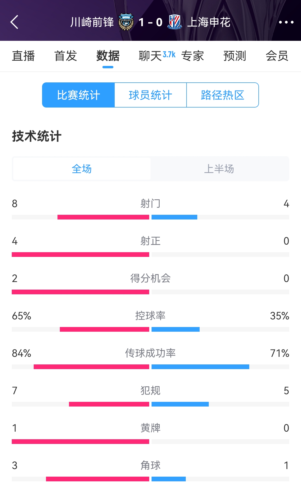  加油?。∩昊ò雸?chǎng)0-1川崎數(shù)據(jù)：射正0比4，控球率35%比65%