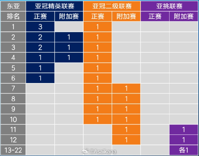  26-27賽季起，中超亞冠名額將被縮至1+1+1 即少1個(gè)亞冠精英賽名額