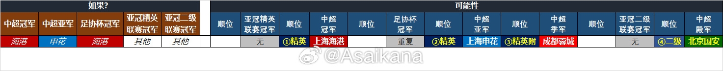  25-26賽季中超亞冠名額確定：海港、申花、蓉城精英賽，國安亞冠2