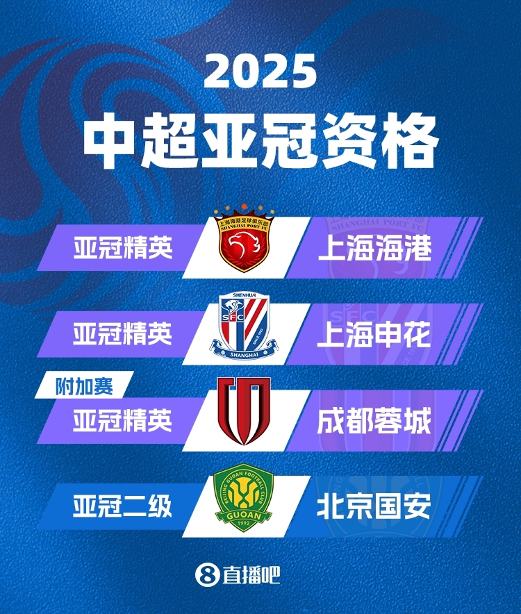  中超下賽季亞冠名額確定！海港&申花正賽，蓉城附加賽，國(guó)安亞冠2