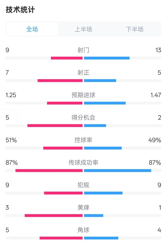  阿森納2-2埃因霍溫全場(chǎng)數(shù)據(jù)：射門9-13，射正7-5，控球率51%-49%