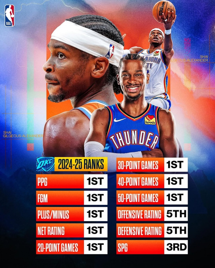  劍指MVP？亞歷山大本賽季得分/進(jìn)球數(shù)/正負(fù)值/凈效率皆聯(lián)盟第一