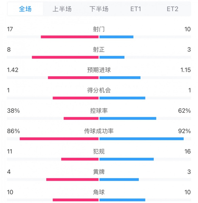  馬競(jìng)1-0皇馬兩隊(duì)數(shù)據(jù)：射門17-10，射正8-3，控球率38%-62%