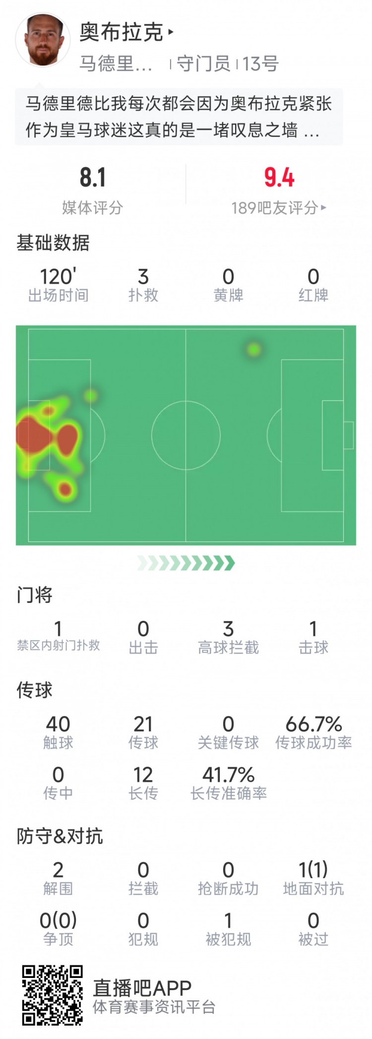  奧布拉克本場(chǎng)數(shù)據(jù)：3次撲救助球隊(duì)零封，點(diǎn)球大戰(zhàn)1次撲點(diǎn)